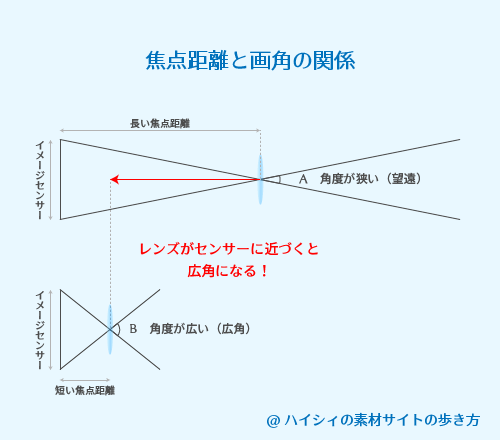 レンズの話 マウント 焦点距離と画角 ハイシィの素材サイトの歩き方